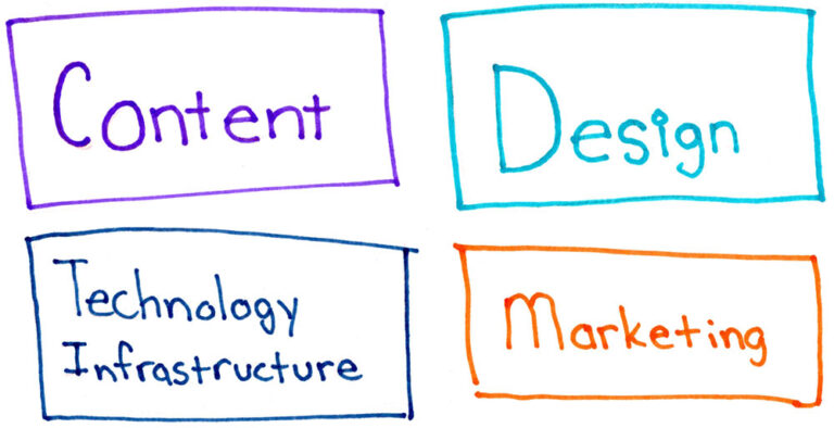 What makes up a website: Technology, Design, Content, Marketing